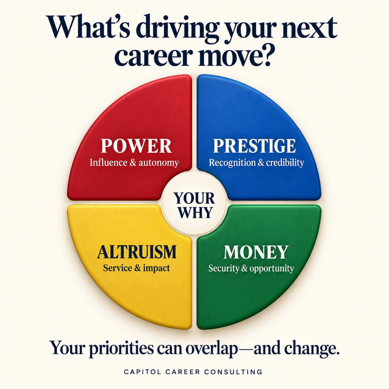 Motivation wheel: red Power, blue Prestige, green Money, yellow Altruism. Your priorities can overlap and change.