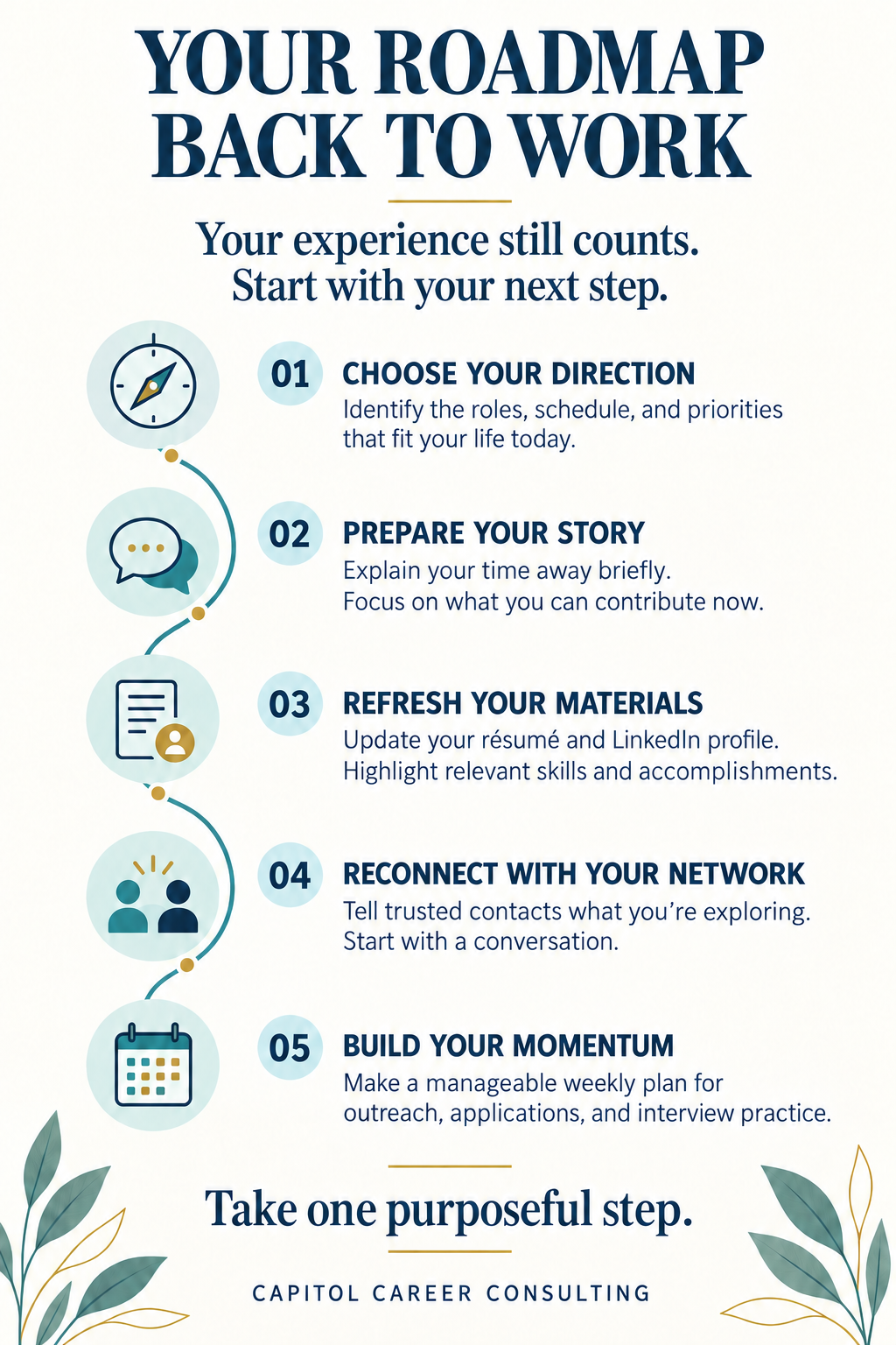 Your Roadmap Back to Work: choose your direction, prepare your story, refresh your materials, reconnect with your network, and build your momentum. Your experience still counts. Capitol Career Consulting.